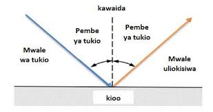 kuakisiwa kwa mwanga katika kioo bapa