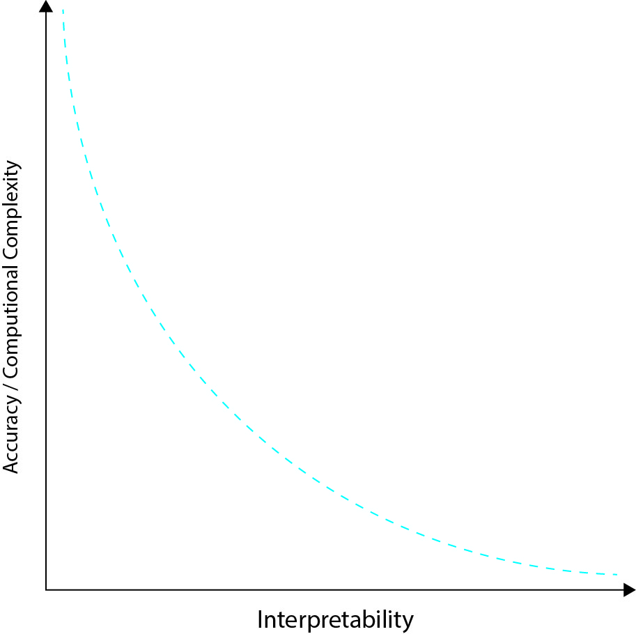 AI Modals Model Interpretability vs. Complexity