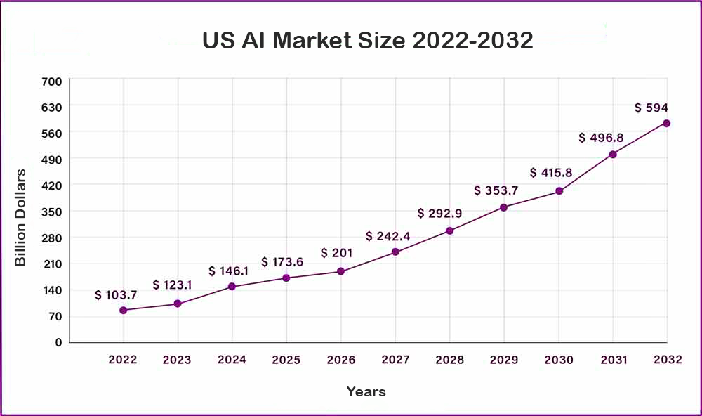 US AI Market Size 2022-2032