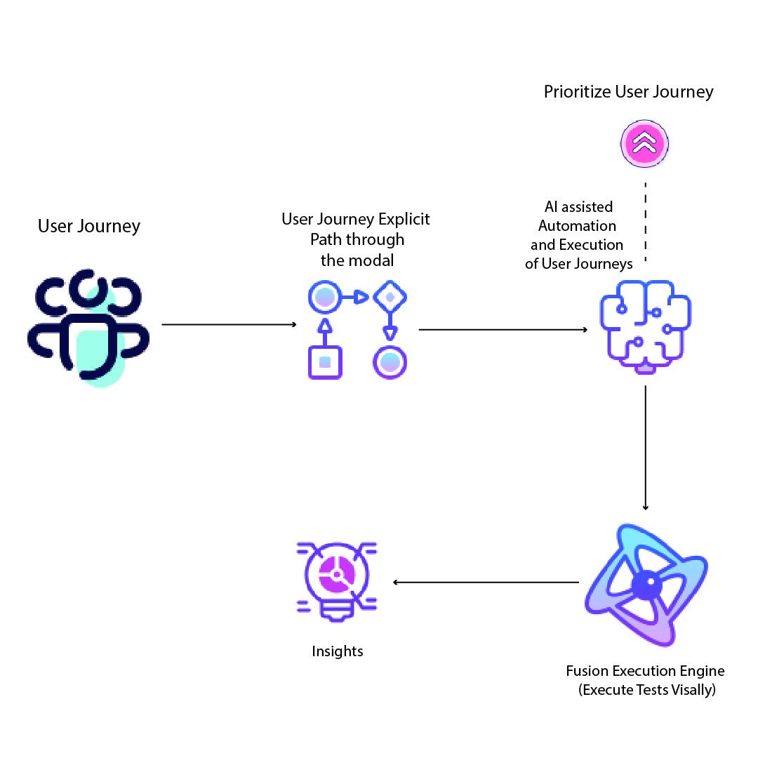 AI testing workflow