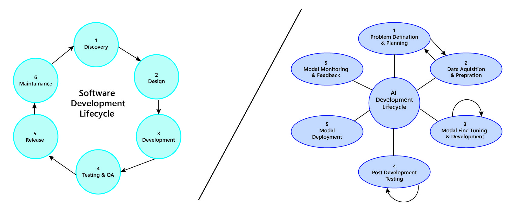 AI vs Software Development Lifecycle