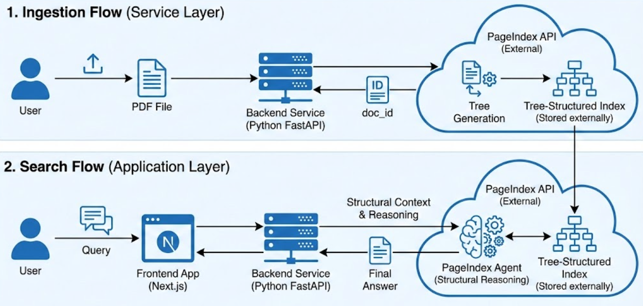 Paging Architecture