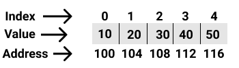 Visualization of array