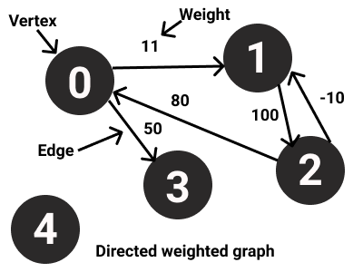 Directed weighted graph