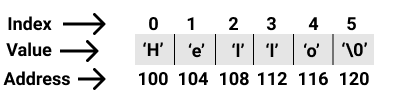 Visualization of string