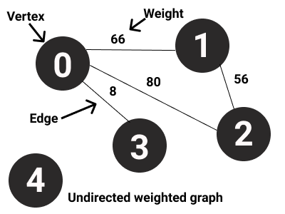 Undirected weighted graph