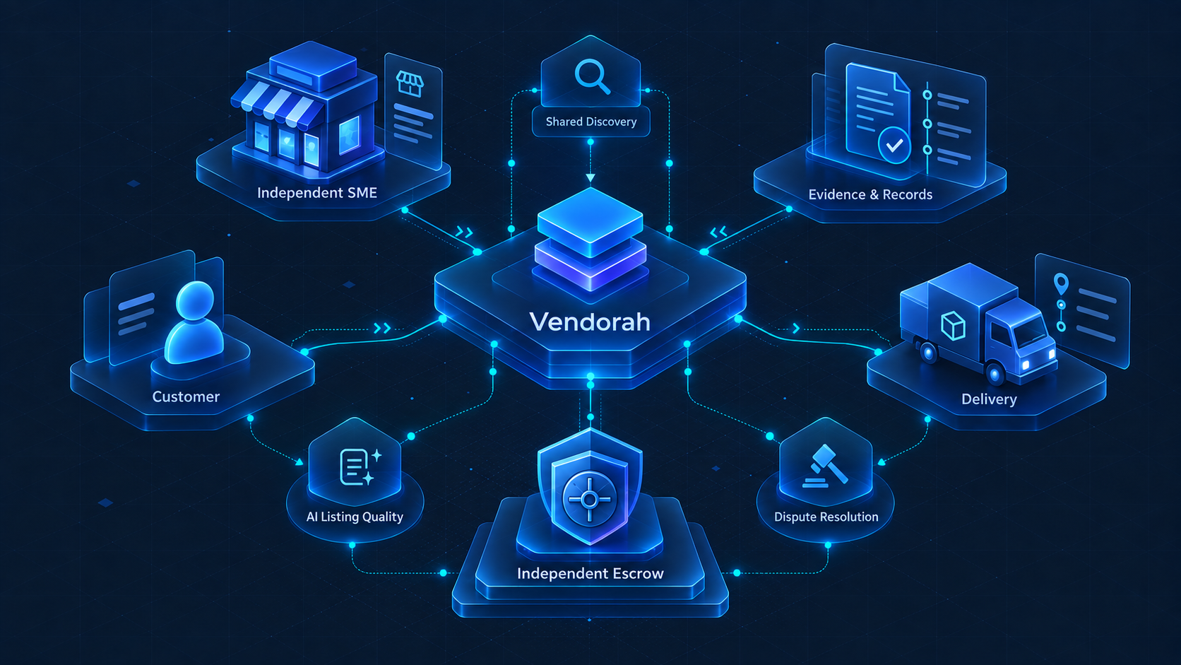 Customers, SMEs, independent escrow, and delivery connected through Vendorah