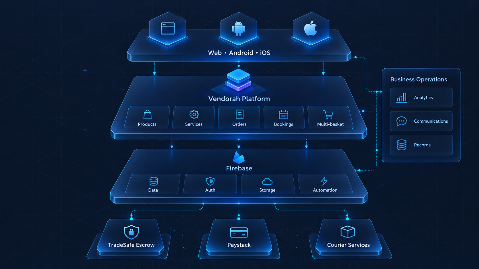High-level architecture of the Vendorah platform