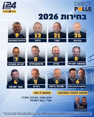 הסקרים האחרונים: יתרון ל"ישר!" ברוב סקרי הטלוויזיה, אך לא בכל המדידות