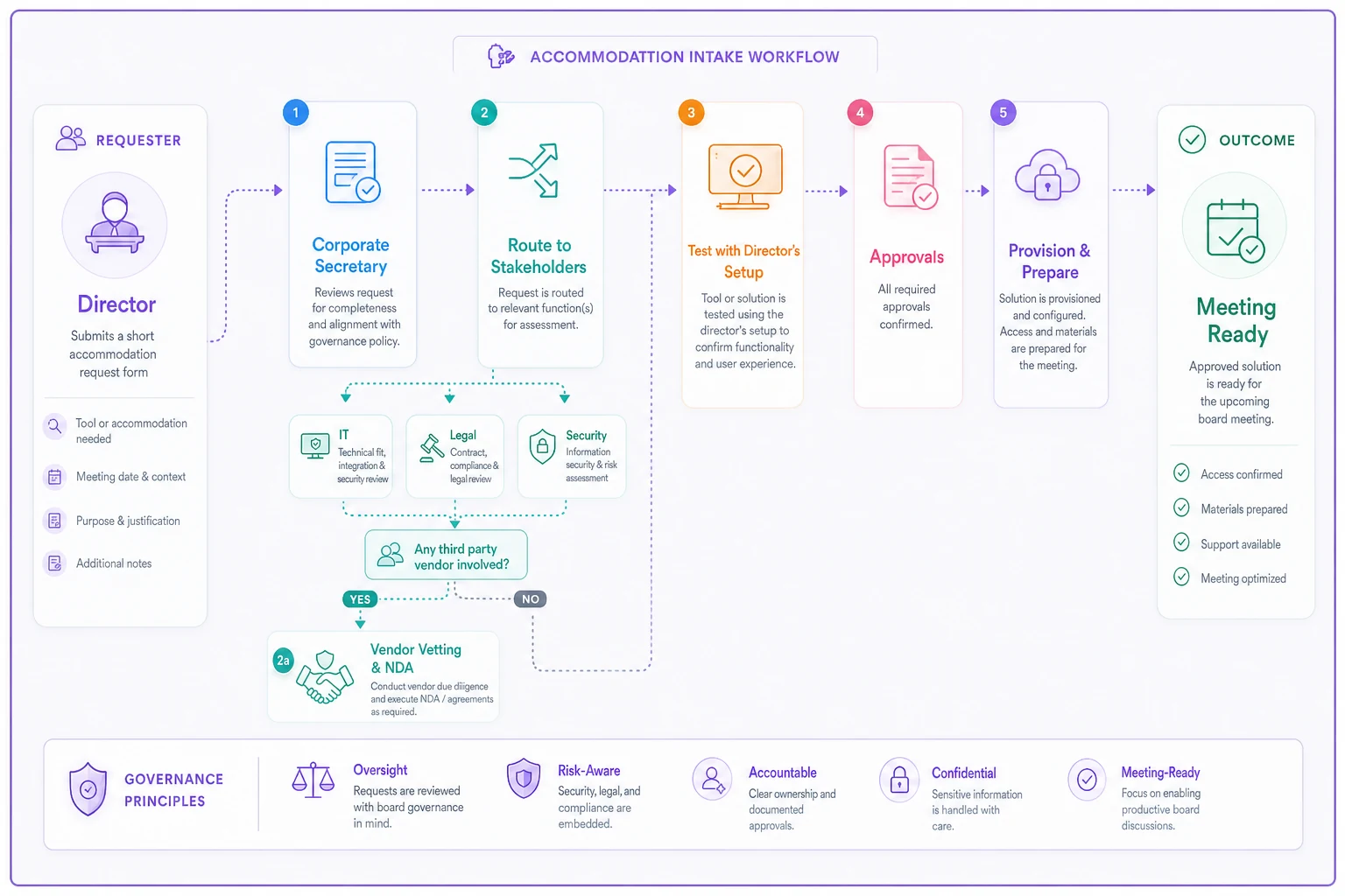 Process diagram