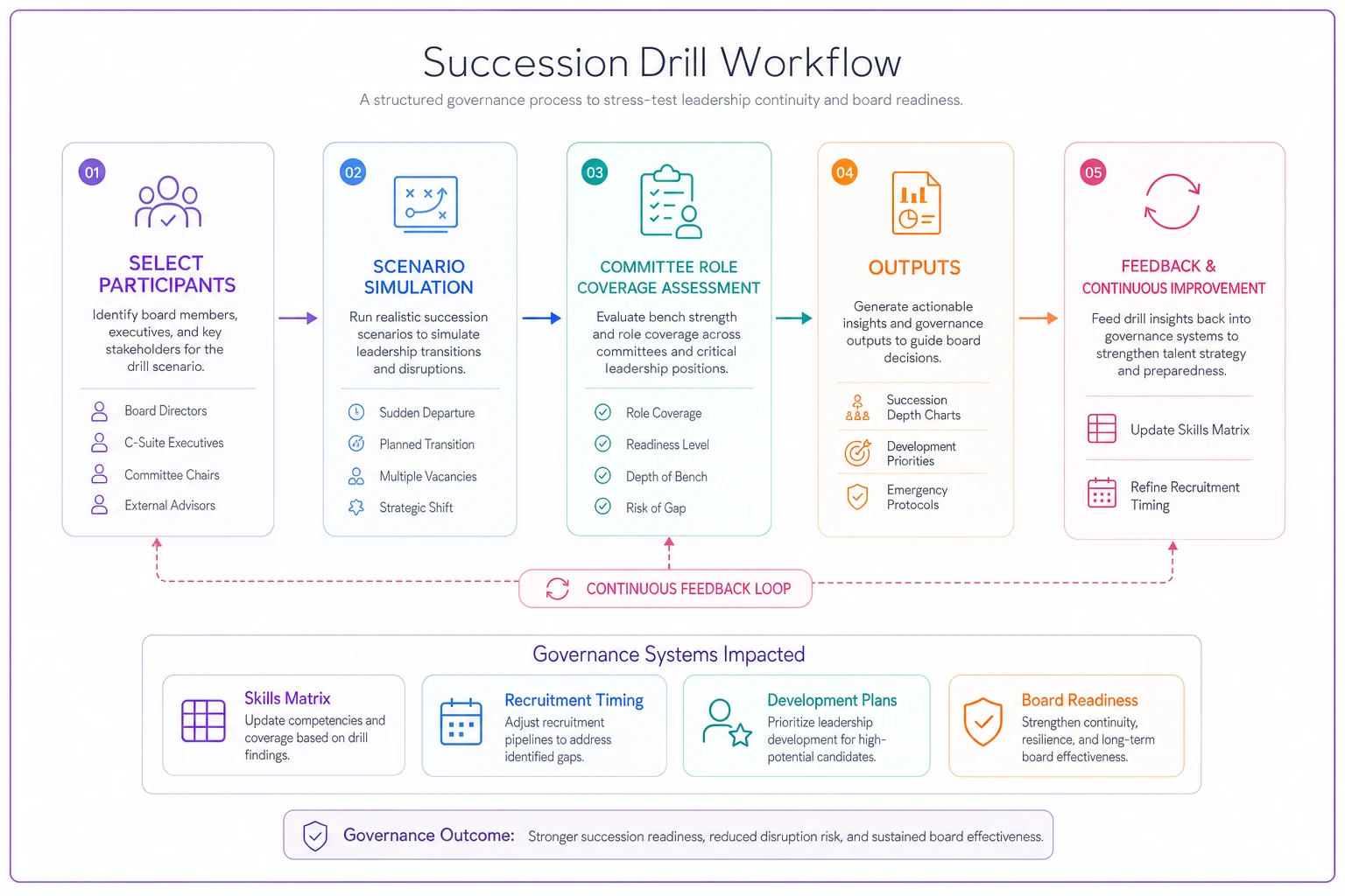 Process diagram