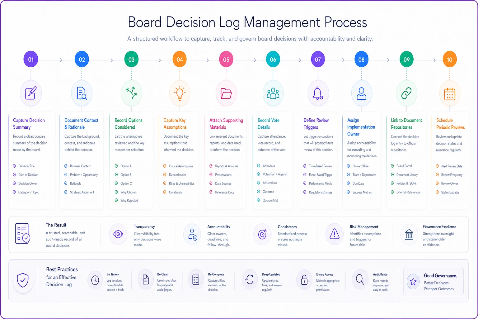 Process diagram