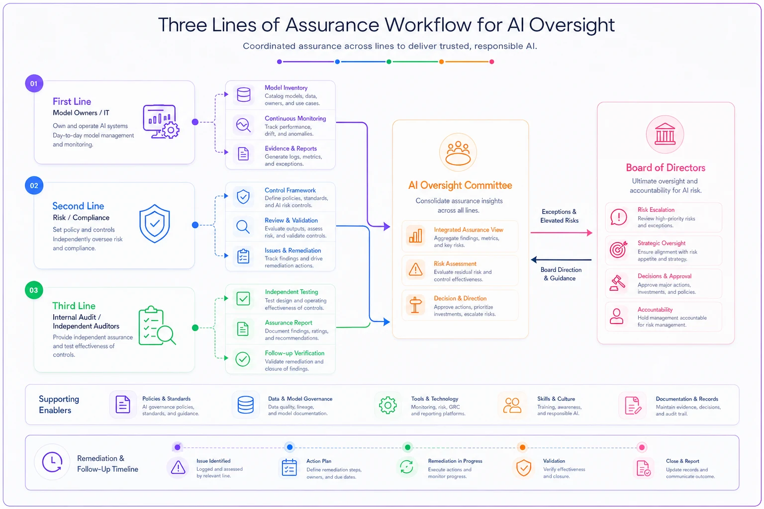Process diagram