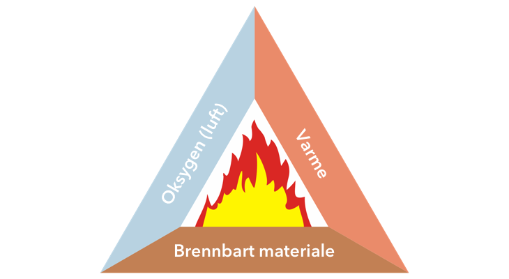 Tre forutsetninger for at en brann kan oppstå - Brennbart materiale, varme og oksygen (luft)
