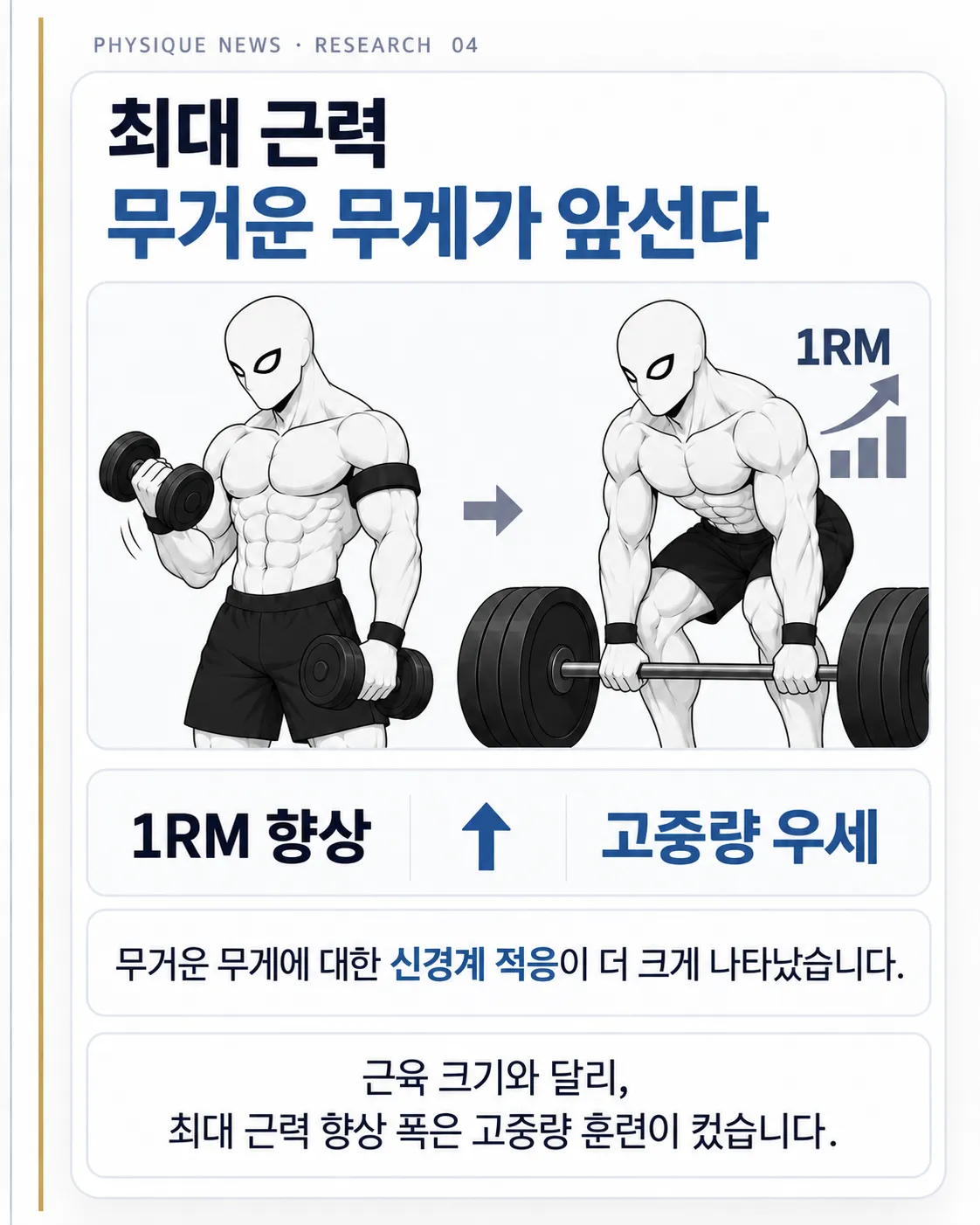 최대 근력 무거운 무게가 앞선다 고중량 쪽 근력 향상 우세