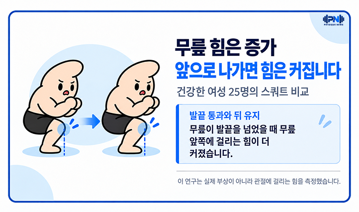 무릎 힘은 증가 앞으로 나가면 힘은 커집니다 건강한 여성 25명의 스쿼트 비교 무릎이 발끝을 넘었을 때 무릎 앞쪽에 걸리는 힘이 더 커졌습니다.