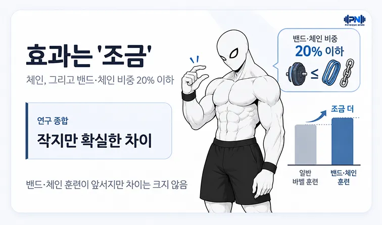 효과는 '조금' 체인, 그리고 밴드·체인 비중 20% 이하 작지만 확실한 차이