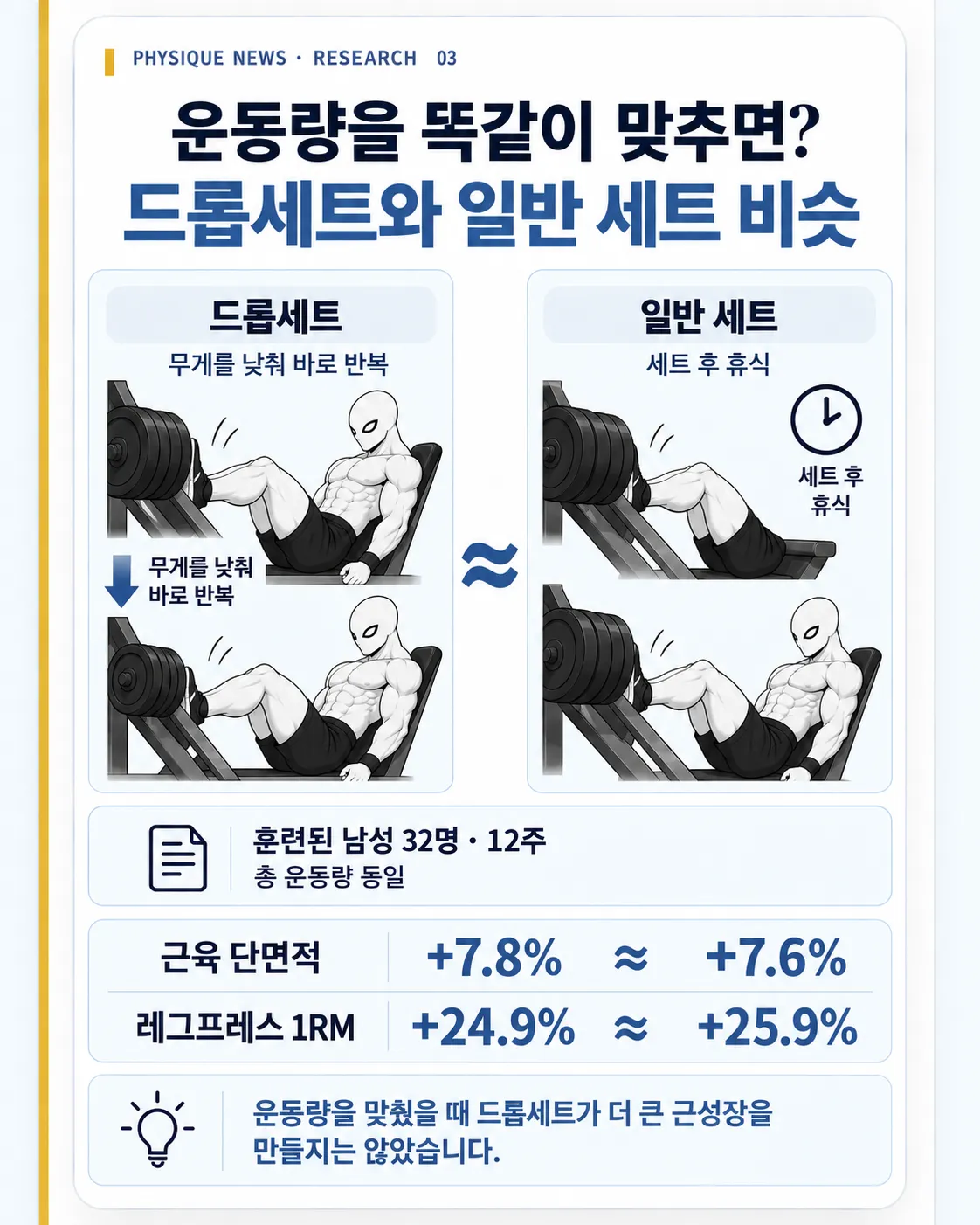 운동량을 똑같이 맞추면? 드롭세트 7.8%, 일반 세트 7.6% 증가 운동량을 맞췄을 때도 드롭세트가 더 큰 근성장을 만들지는 않았다.