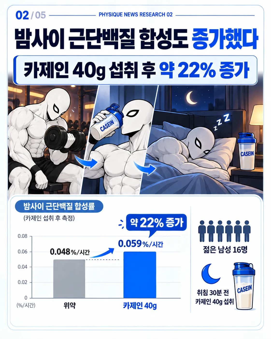 밤사이 근단백질 합성도 증가했다 40g 카제인 섭취 후 야간 근단백질 합성률 약 22% 증가