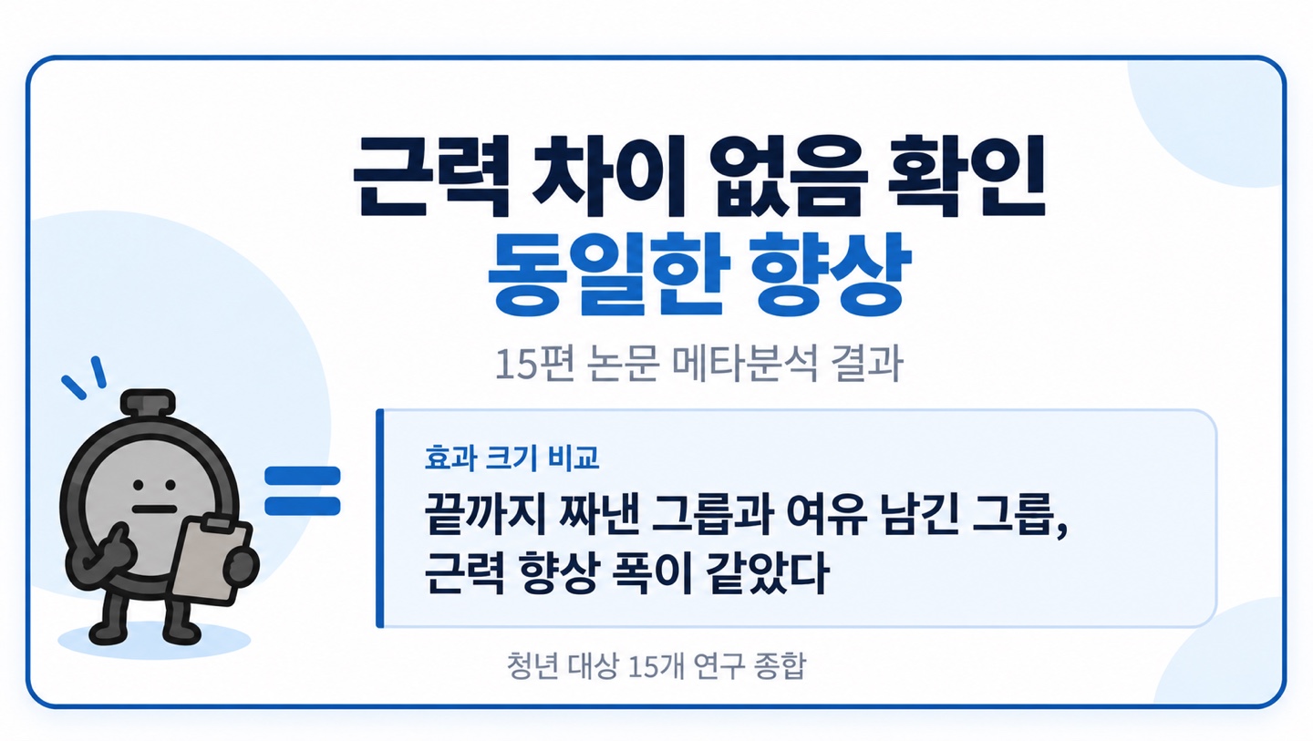 근력 차이 없음 확인 동일한 향상 15편 논문 메타분석 결과 끝까지 짜낸 그룹과 여유 남긴 그룹, 근력 향상 폭이 같았다