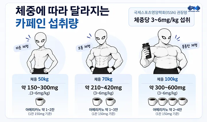 공식 학회 입장 근력·지구력 향상 국제스포츠영양학회(ISSN)의 평가 체중당 3~6mg/kg 섭취