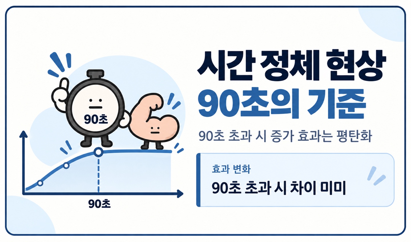 시간 정체 현상 90초의 기준 90초 초과 시 증가 효과는 평탄화 90초 초과 시 차이 미미