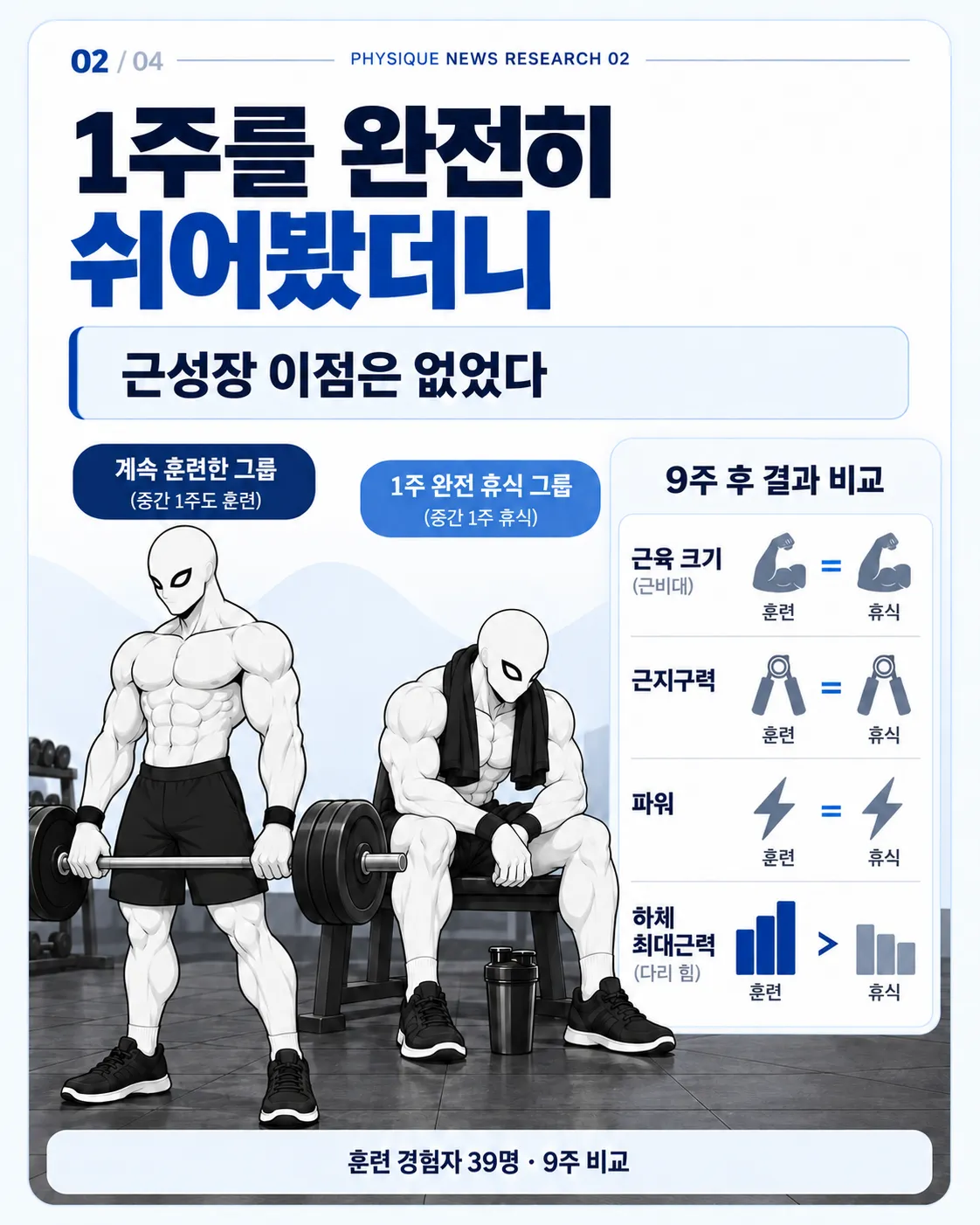 1주를 완전히 쉬어봤더니 근성장 이점은 없었다