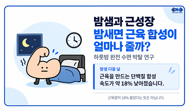 밤샘과 근성장 밤새면 근육 합성이 얼마나 줄까? 하룻밤 완전 수면 박탈 연구 근육을 만드는 단백질 합성 속도가 약 18% 낮아졌습니다.