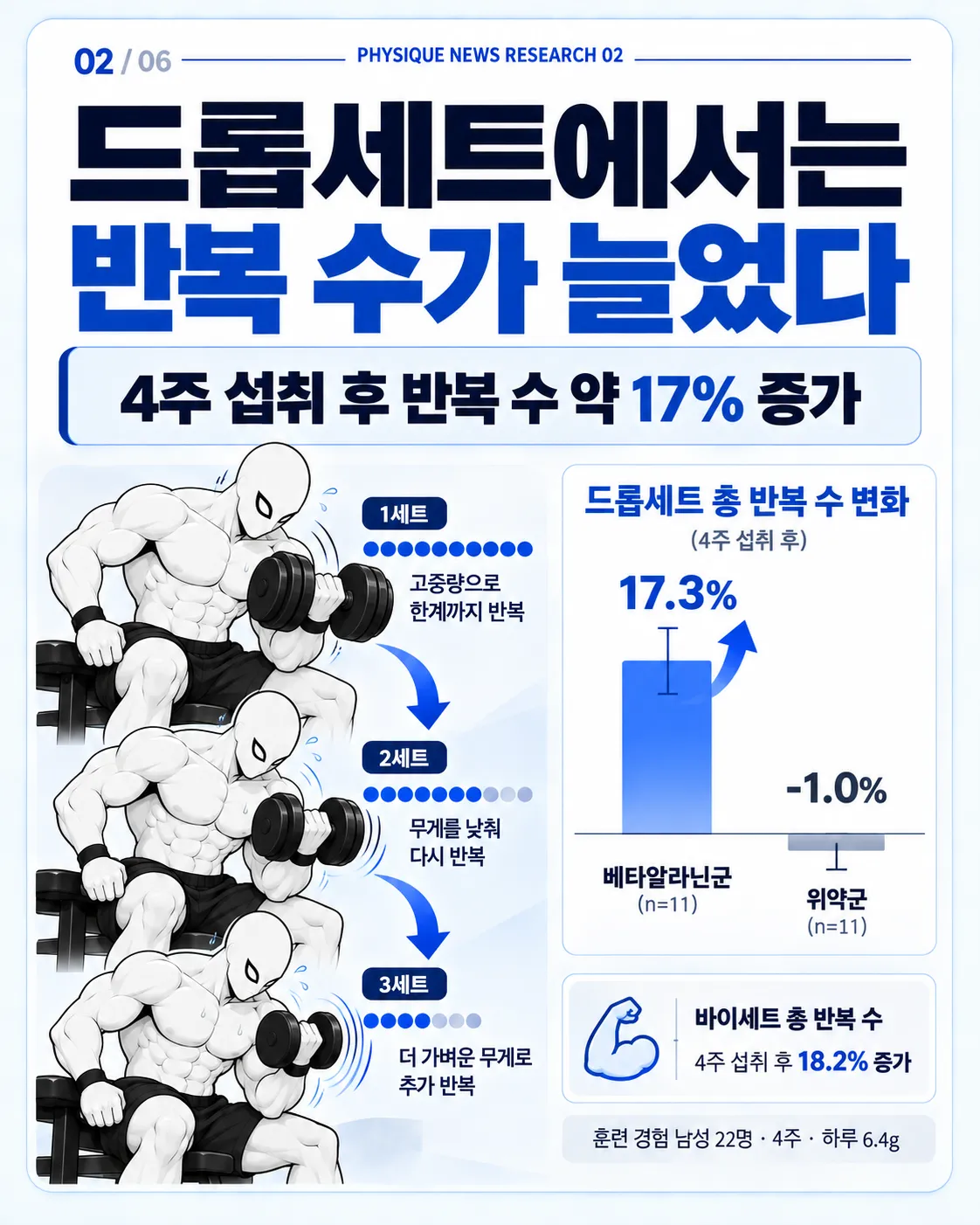 드롭세트에서는 반복수가 늘었다 4주 섭취 후 드롭세트 반복수 약 17% 증가