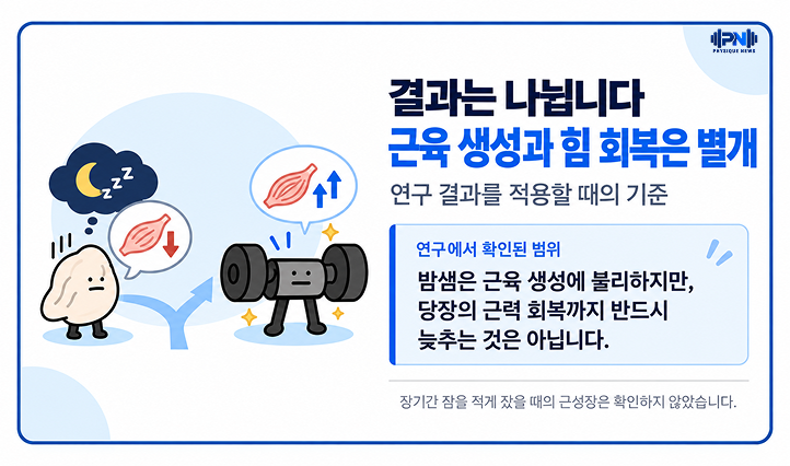 결과는 나뉜다 근육 생성과 힘 회복은 별개 연구 결과를 적용할 때의 기준 밤샘은 근육 생성에 불리하지만, 당장의 근력 회복까지 반드시 늦추는 것은 아닙니다.