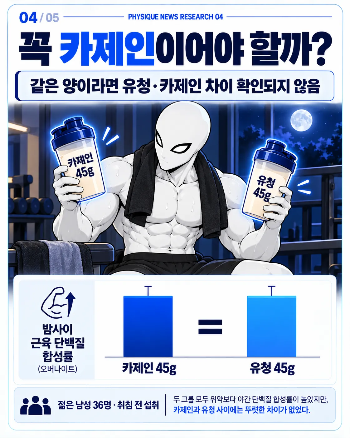꼭 카제인이어야 할까? 같은 양이라면 유청과 카제인의 야간 근합성 차이는 확인되지 않았다