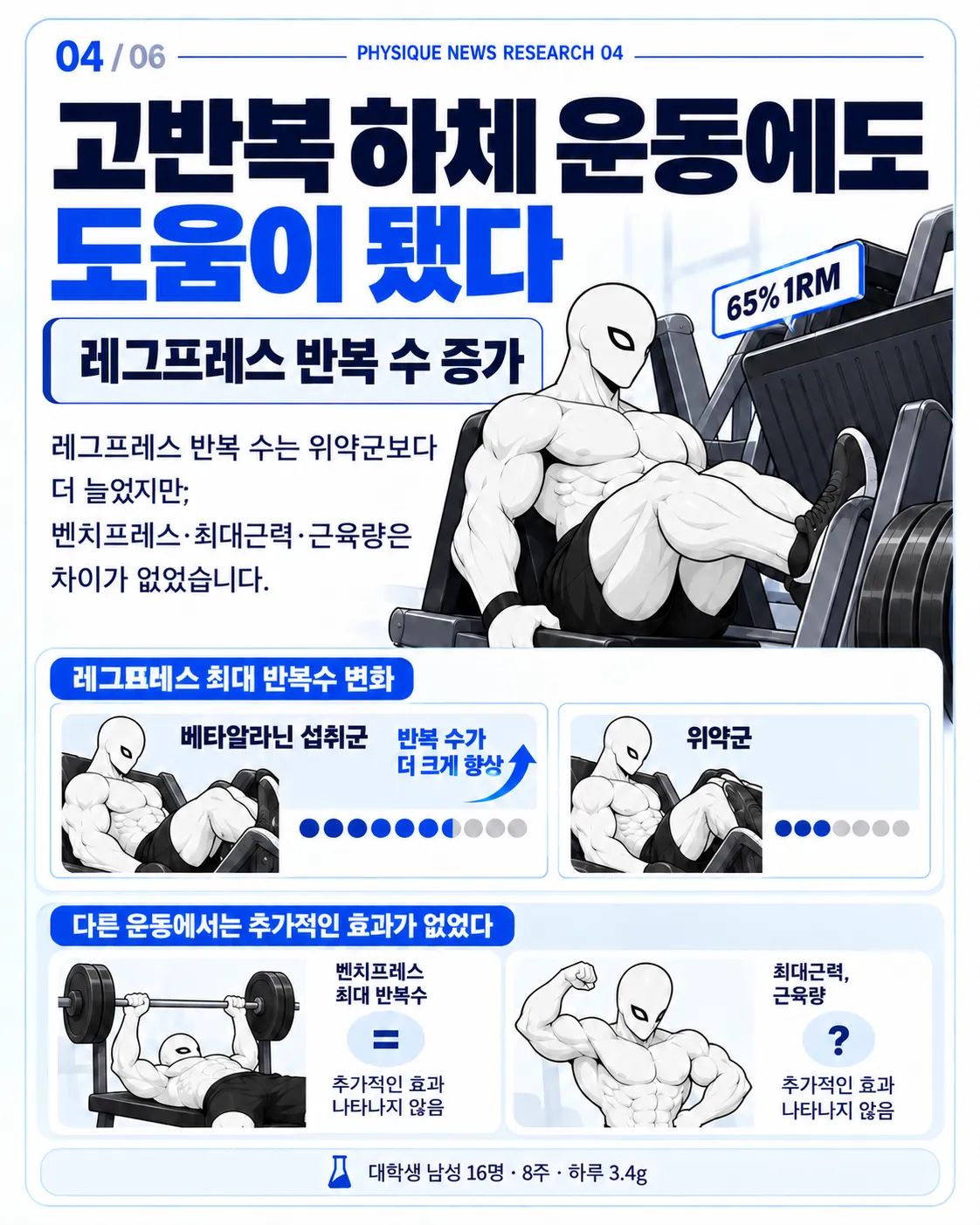 고반복 하체 운동에서도 도움이 됐다 65% 1RM 레그프레스 반복수는 증가했지만 모든 운동에서 같지는 않았다