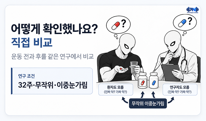 어떻게 확인했나요? 직접 비교 운동 전과 후를 같은 연구에서 비교 32주·무작위·이중눈가림