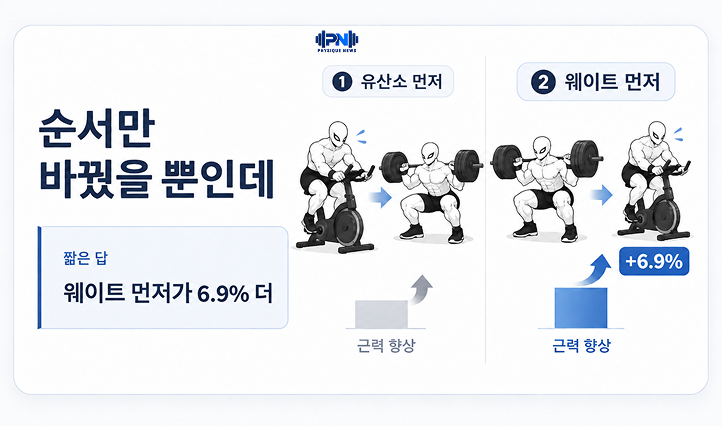 순서만 바꿨을 뿐인데 웨이트 먼저가 6.9% 더