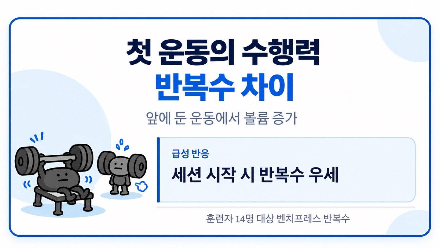 첫 운동의 수행력 반복수 차이 앞에 둔 운동에서 볼륨 증가 세션 시작 시 반복수 우세
