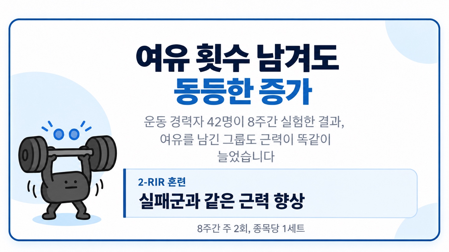 여유 횟수 남겨도 동등한 증가 운동 경력자 42명이 8주간 실험한 결과, 여유를 남긴 그룹도 근력이 똑같이 늘었습니다 실패군과 같은 근력 향상