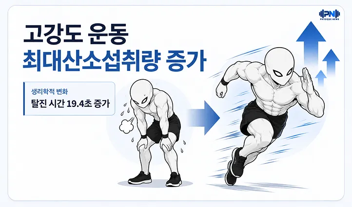 고강도 운동 최대산소섭취량 증가 탈진 시간 19.4초 증가