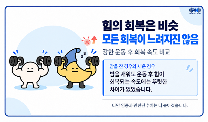 힘의 회복은 비슷 모든 회복이 느려지진 않음 강한 운동 후 회복 속도 비교 밤을 새워도 운동 후 힘이 회복되는 속도에는 뚜렷한 차이가 없었습니다.