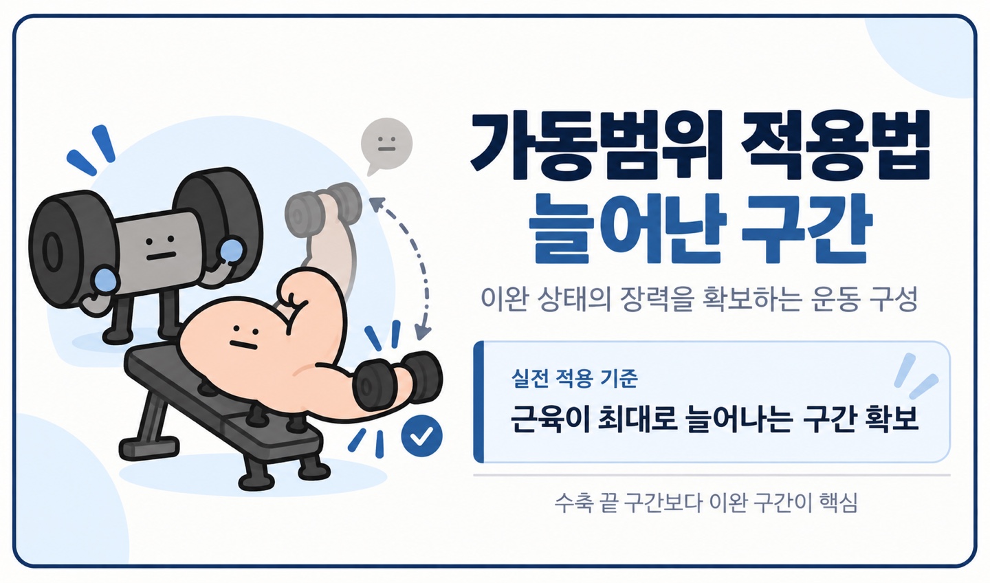 가동범위 적용법 늘어난 구간 이완 상태의 장력을 확보하는 운동 구성 근육이 최대로 늘어나는 구간 확보