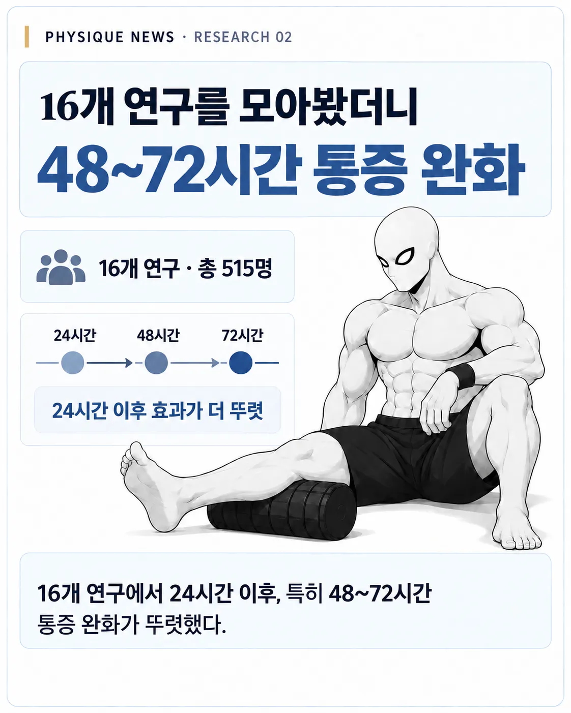 16개 연구를 모아봤더니 48~72시간 통증 완화