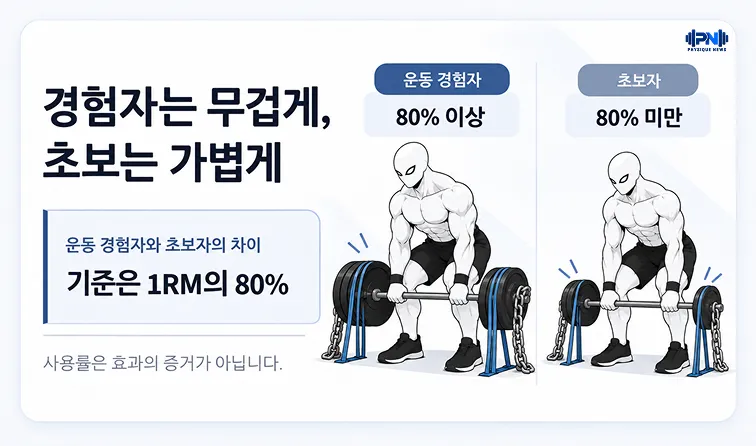 경험자는 무겁게, 초보는 가볍게 기준은 1RM의 80%