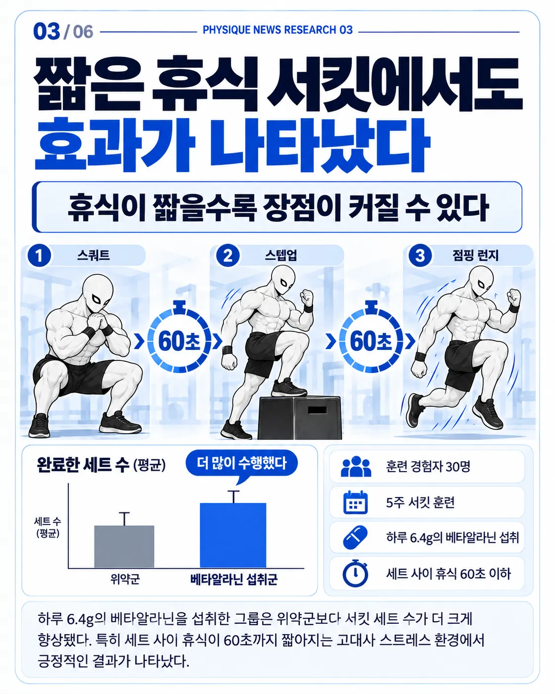 짧은 휴식 서킷에서도 효과가 나타났다 휴식이 짧고 운동이 이어질수록 베타알라닌의 장점이 커질 수 있다