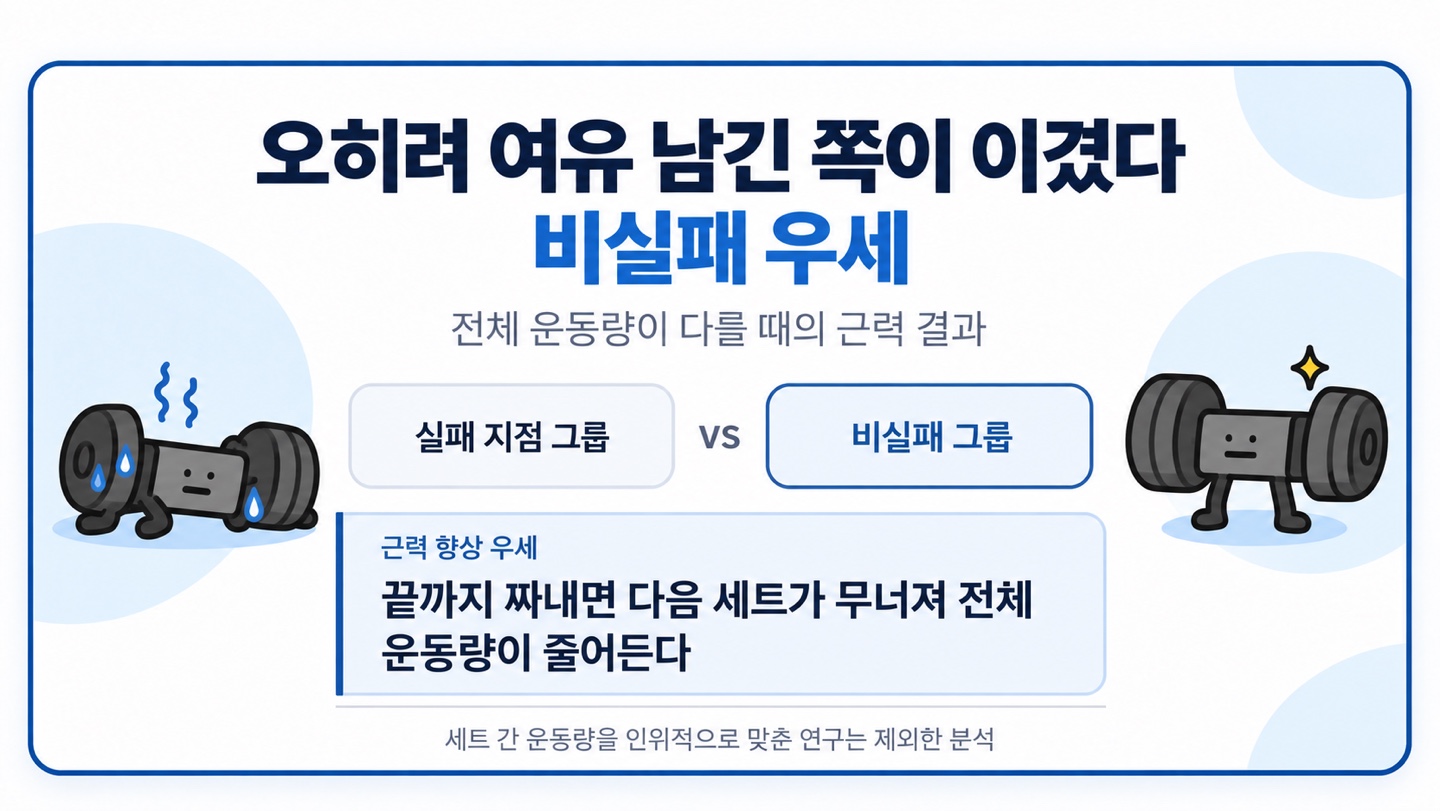 오히려 여유 남긴 쪽이 이겼다 비실패 우세 전체 운동량이 다를 때의 근력 결과 끝까지 짜내면 다음 세트가 무너져 전체 운동량이 줄어든다