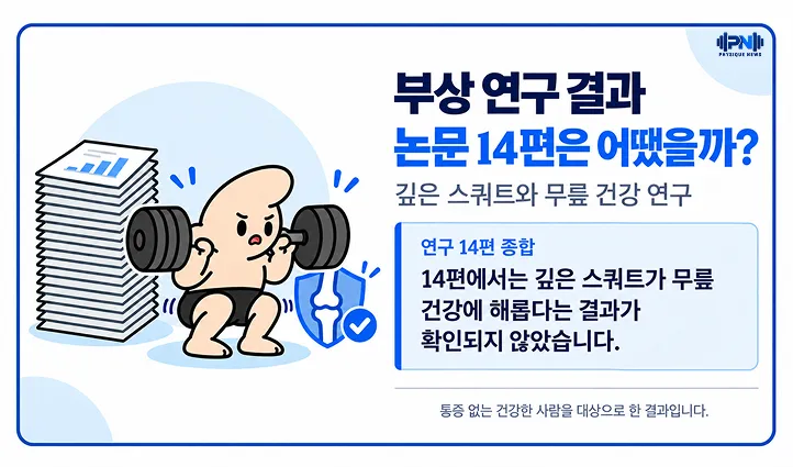 부상 연구 결과 논문 14편은 어땠을까? 깊은 스쿼트와 무릎 건강 연구 14편에서는 깊은 스쿼트가 무릎 건강에 해롭다는 결과가 확인되지 않았습니다.
