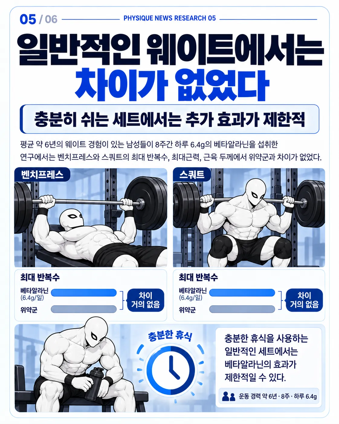 일반적인 웨이트에서는 차이가 없었다 60% 1RM 벤치프레스와 스쿼트에서는 반복수 증가가 거의 없었다