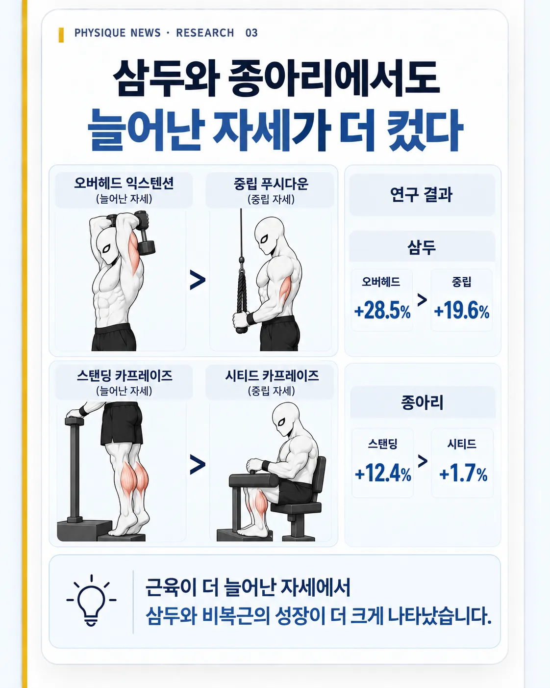 삼두와 종아리에서도 나타났다 늘어난 자세에서 더 큰 성장