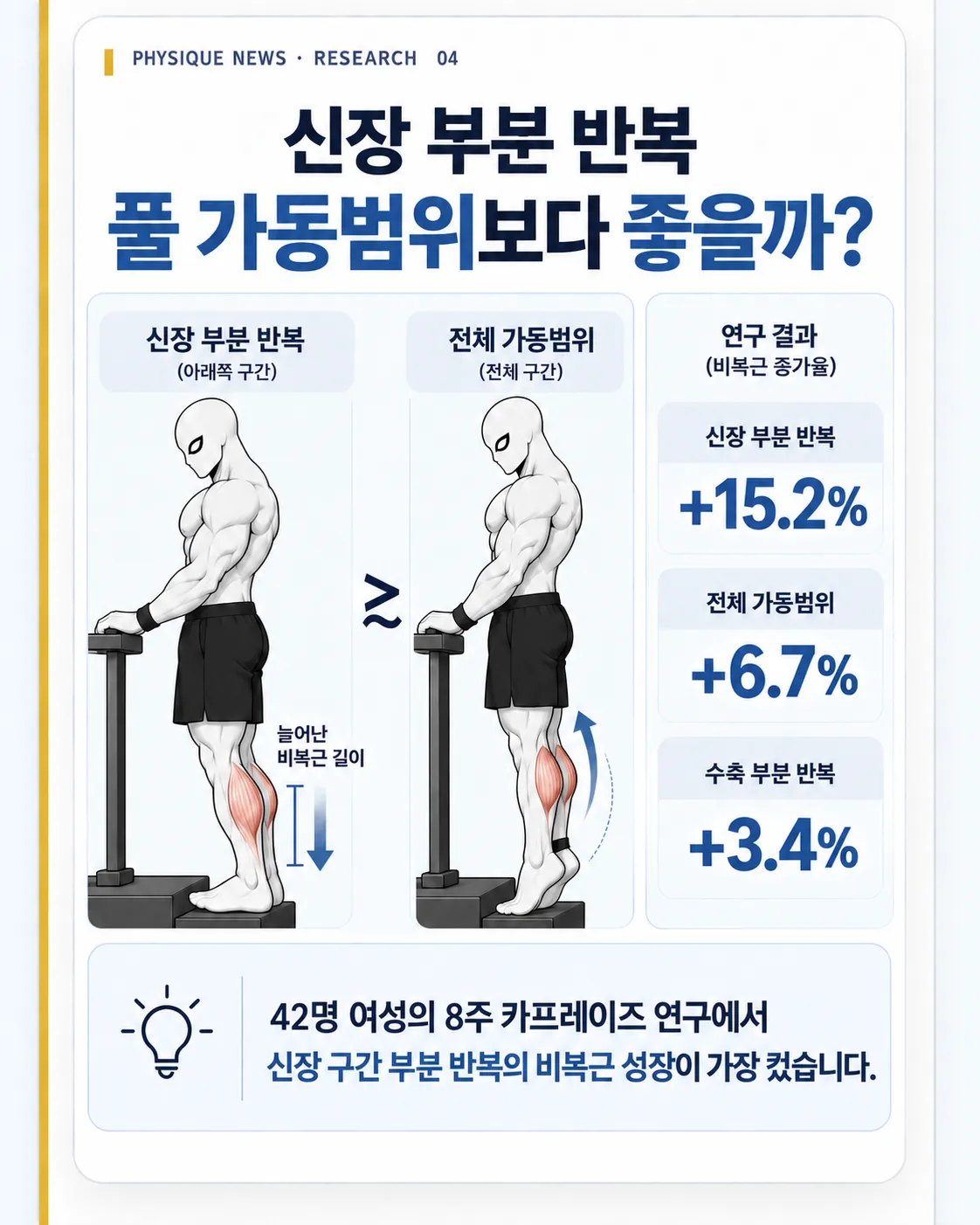 그럼 신장 부분 반복이 풀 가동범위보다 좋을까? 비슷하거나 일부 부위에서 더 컸다