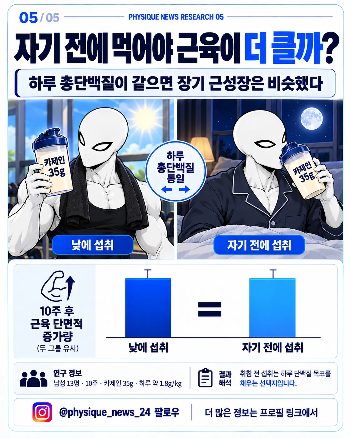 자기 전에 먹어야 근육이 더 클까? 하루 총단백질이 같으면 낮에 먹든 밤에 먹든 장기 근성장은 비슷했다