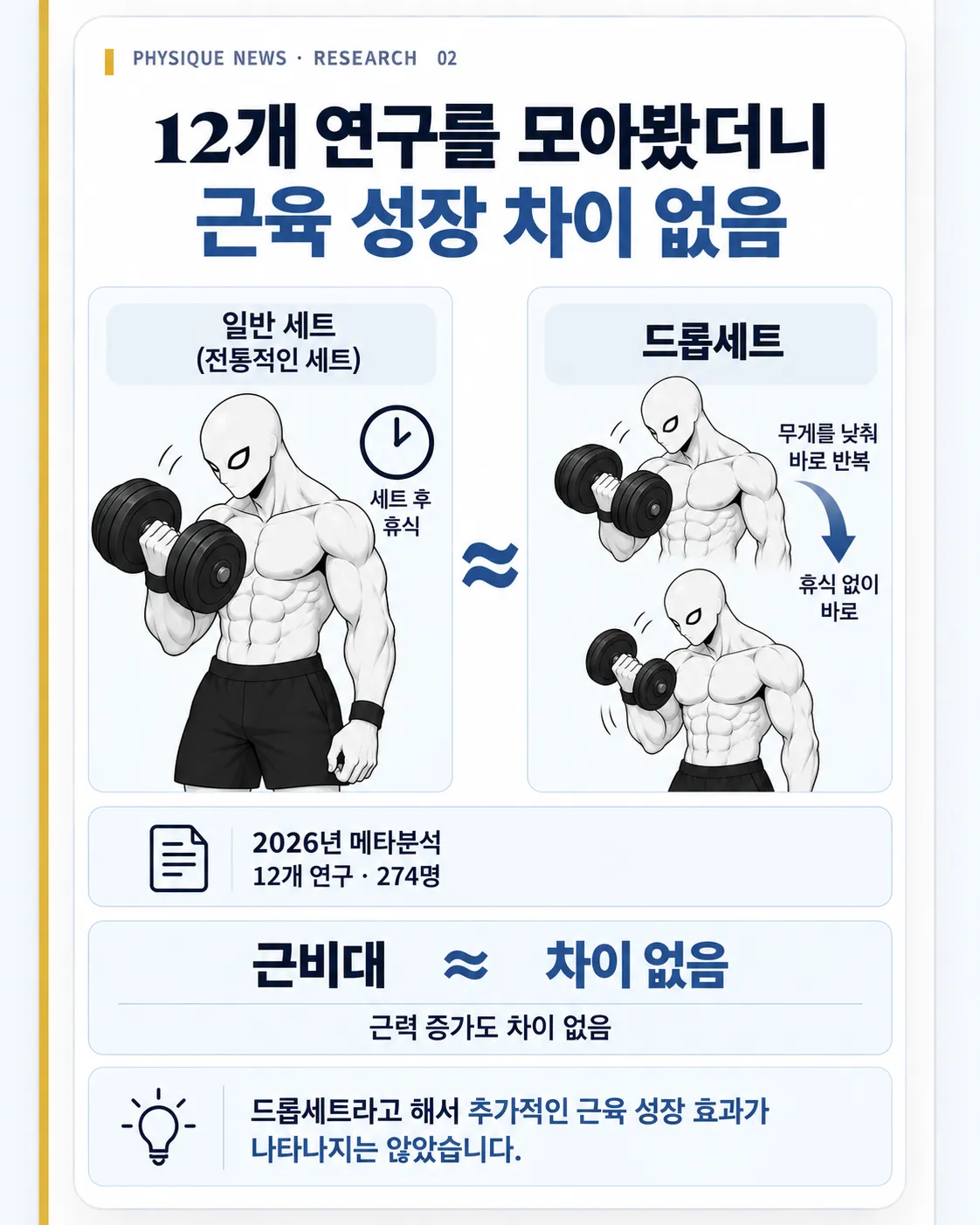 12개 연구를 모아봤더니 근육 성장 차이 없음 2026년 메타분석은 드롭세트와 일반 세트를 비교한 12개 연구, 274명을 종합했다.