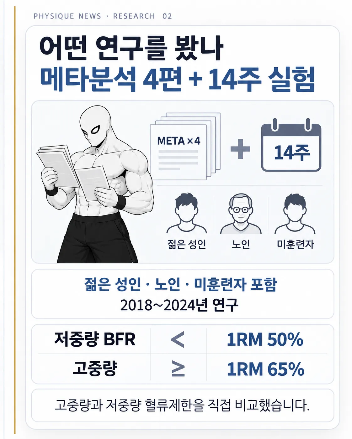 어떤 연구를 봤나 메타분석 4편 + 14주 실험 젊은 성인·노인·미훈련자 포함 / 2018년부터 2024년까지